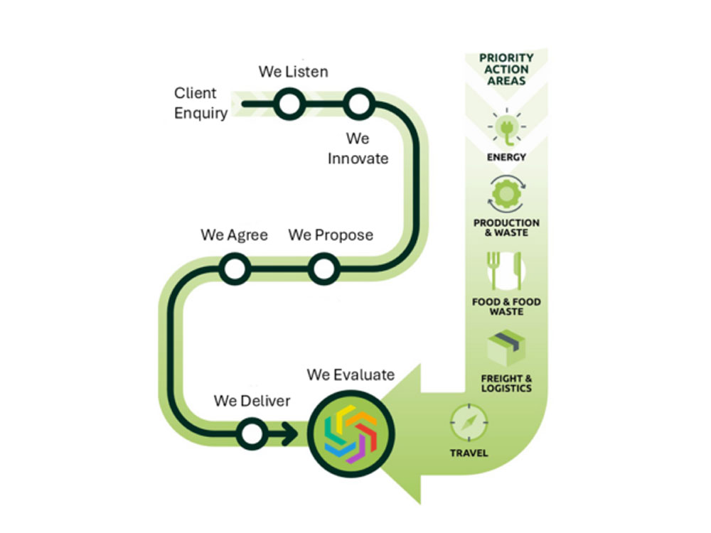 Fusion Events' Green Event Process